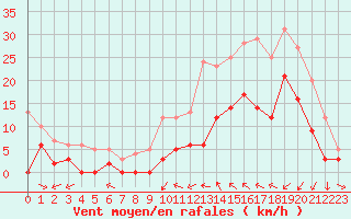 Courbe de la force du vent pour Le Luc - Cannet des Maures (83)