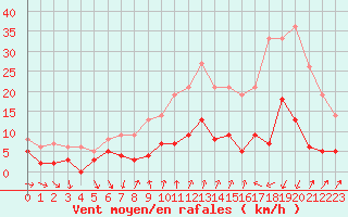 Courbe de la force du vent pour Bourg-Saint-Maurice (73)