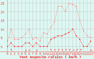 Courbe de la force du vent pour Chamonix-Mont-Blanc (74)