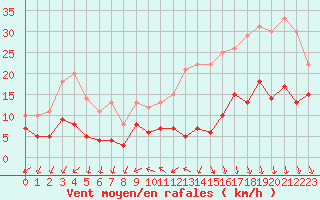 Courbe de la force du vent pour Tours (37)