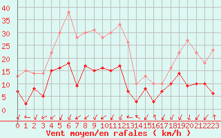 Courbe de la force du vent pour Embrun (05)