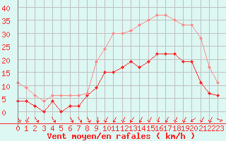 Courbe de la force du vent pour Paray-le-Monial - St-Yan (71)