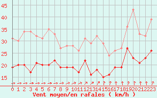 Courbe de la force du vent pour Mont-Saint-Vincent (71)