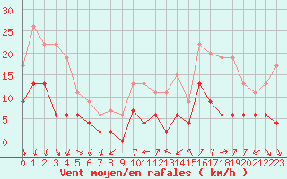 Courbe de la force du vent pour Aubenas - Lanas (07)