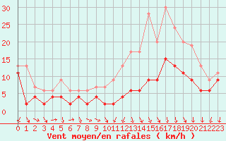 Courbe de la force du vent pour Reims-Prunay (51)