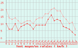 Courbe de la force du vent pour Ploumanac