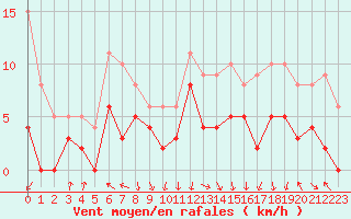 Courbe de la force du vent pour Gourdon (46)