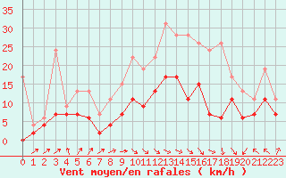 Courbe de la force du vent pour Lyon - Bron (69)