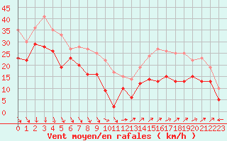 Courbe de la force du vent pour Porquerolles (83)