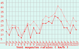 Courbe de la force du vent pour Cap Bar (66)