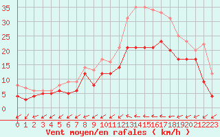 Courbe de la force du vent pour Orlans (45)