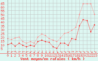 Courbe de la force du vent pour Istres (13)