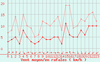 Courbe de la force du vent pour Annecy (74)