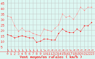 Courbe de la force du vent pour Le Talut - Belle-Ile (56)