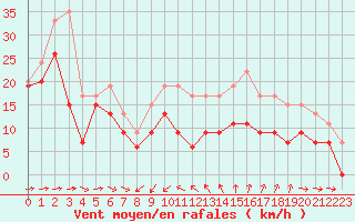 Courbe de la force du vent pour Cap Cpet (83)