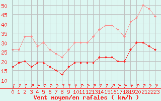 Courbe de la force du vent pour Port-en-Bessin (14)