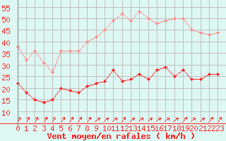 Courbe de la force du vent pour Dunkerque (59)