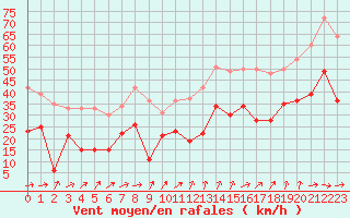 Courbe de la force du vent pour Porto-Vecchio (2A)