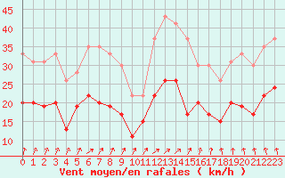 Courbe de la force du vent pour Lille (59)