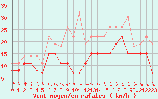 Courbe de la force du vent pour Pointe de Socoa (64)