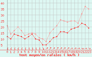 Courbe de la force du vent pour Porquerolles (83)