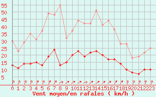 Courbe de la force du vent pour Trappes (78)