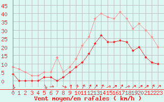 Courbe de la force du vent pour Alenon (61)