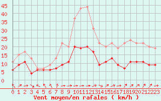 Courbe de la force du vent pour Tours (37)