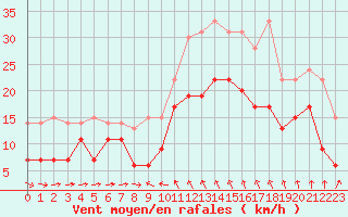Courbe de la force du vent pour Solenzara - Base arienne (2B)