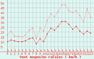 Courbe de la force du vent pour Landivisiau (29)