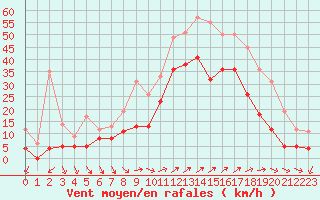 Courbe de la force du vent pour Hyres (83)