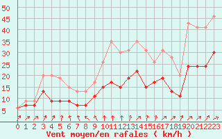 Courbe de la force du vent pour Le Havre - Octeville (76)