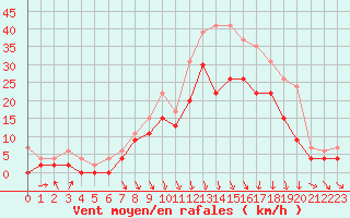 Courbe de la force du vent pour Le Touquet (62)