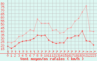 Courbe de la force du vent pour Saint-Quentin (02)