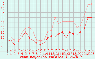 Courbe de la force du vent pour Cap Cpet (83)