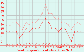 Courbe de la force du vent pour Solenzara - Base arienne (2B)