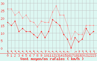 Courbe de la force du vent pour Bordeaux (33)