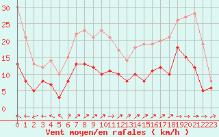 Courbe de la force du vent pour Villacoublay (78)