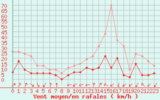 Courbe de la force du vent pour Embrun (05)