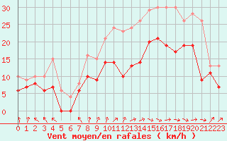 Courbe de la force du vent pour Calais / Marck (62)