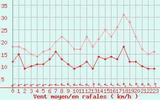 Courbe de la force du vent pour Avord (18)