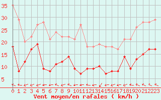 Courbe de la force du vent pour Pointe Saint-Mathieu (29)
