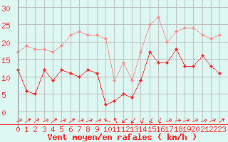 Courbe de la force du vent pour Formigures (66)