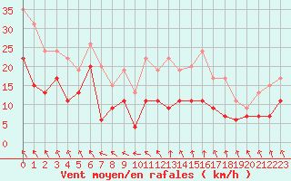 Courbe de la force du vent pour Brest (29)