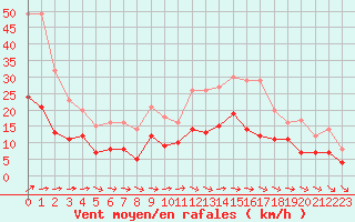Courbe de la force du vent pour Laval (53)