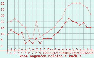 Courbe de la force du vent pour Cap Ferret (33)