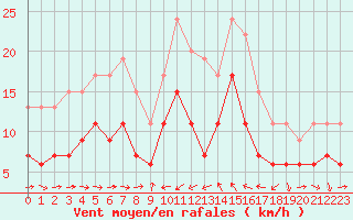 Courbe de la force du vent pour Solenzara - Base arienne (2B)