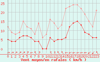 Courbe de la force du vent pour Dax (40)