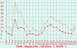 Courbe de la force du vent pour Cap Pertusato (2A)