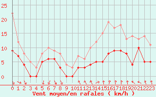 Courbe de la force du vent pour Orange (84)